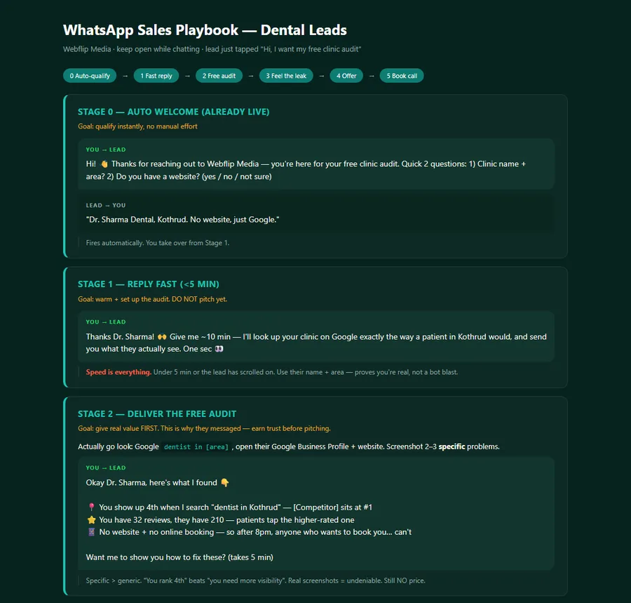 A six-stage WhatsApp follow-up playbook showing the exact messages sent at each stage