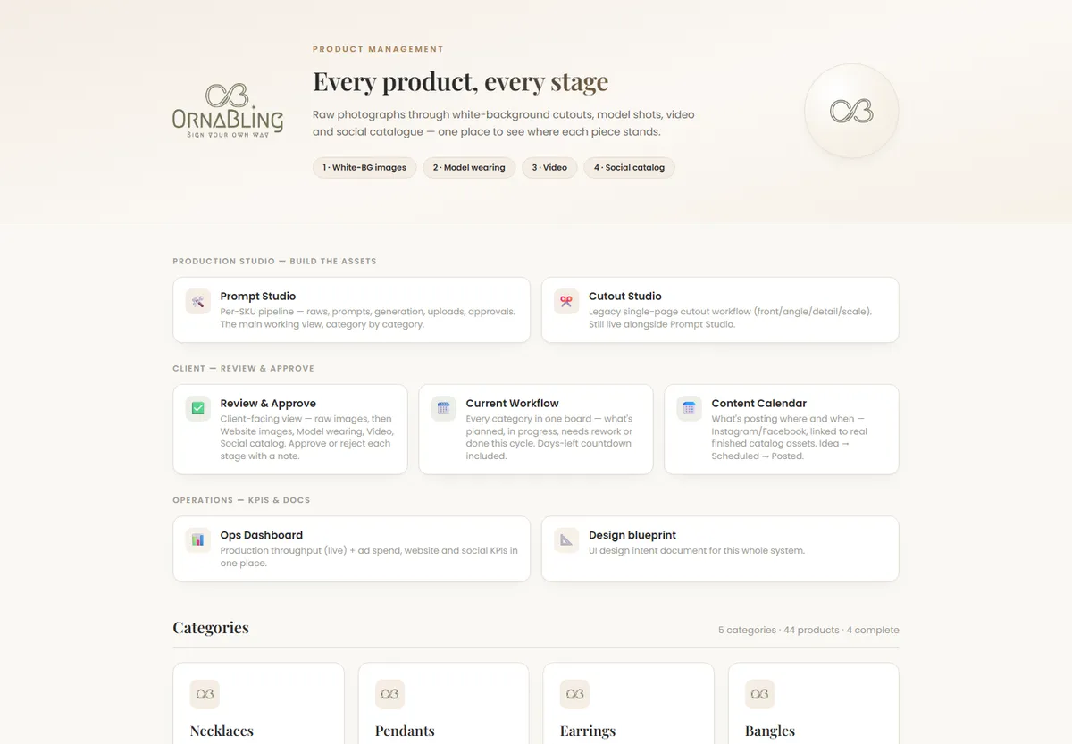 The Ornabling Product Studio - a custom production system showing prompt studio, client review, workflow board and ops dashboard